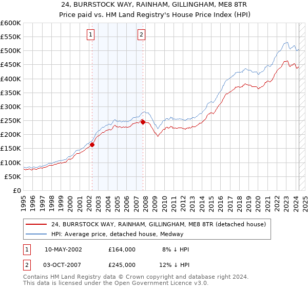 24, BURRSTOCK WAY, RAINHAM, GILLINGHAM, ME8 8TR: Price paid vs HM Land Registry's House Price Index