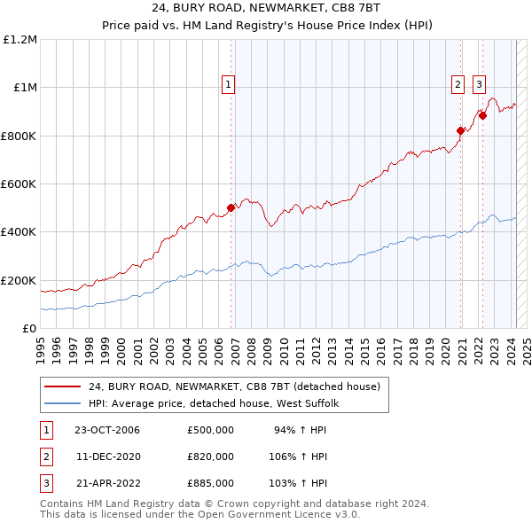 24, BURY ROAD, NEWMARKET, CB8 7BT: Price paid vs HM Land Registry's House Price Index