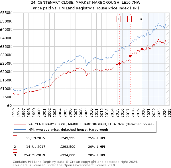 24, CENTENARY CLOSE, MARKET HARBOROUGH, LE16 7NW: Price paid vs HM Land Registry's House Price Index