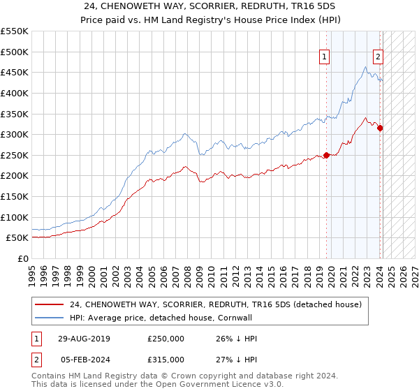 24, CHENOWETH WAY, SCORRIER, REDRUTH, TR16 5DS: Price paid vs HM Land Registry's House Price Index