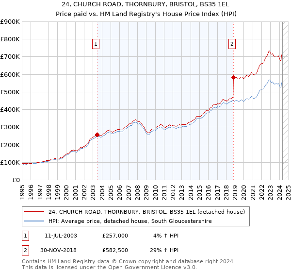 24, CHURCH ROAD, THORNBURY, BRISTOL, BS35 1EL: Price paid vs HM Land Registry's House Price Index