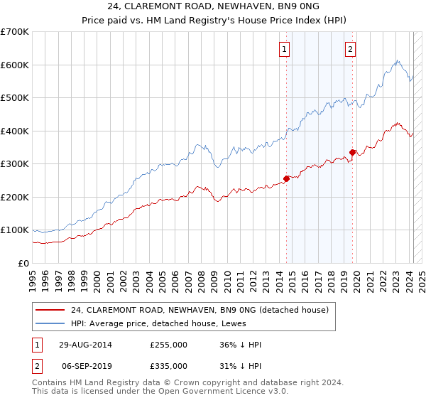 24, CLAREMONT ROAD, NEWHAVEN, BN9 0NG: Price paid vs HM Land Registry's House Price Index