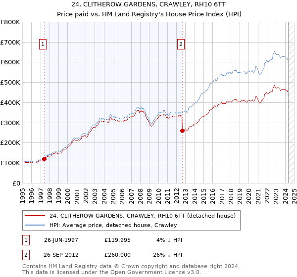 24, CLITHEROW GARDENS, CRAWLEY, RH10 6TT: Price paid vs HM Land Registry's House Price Index