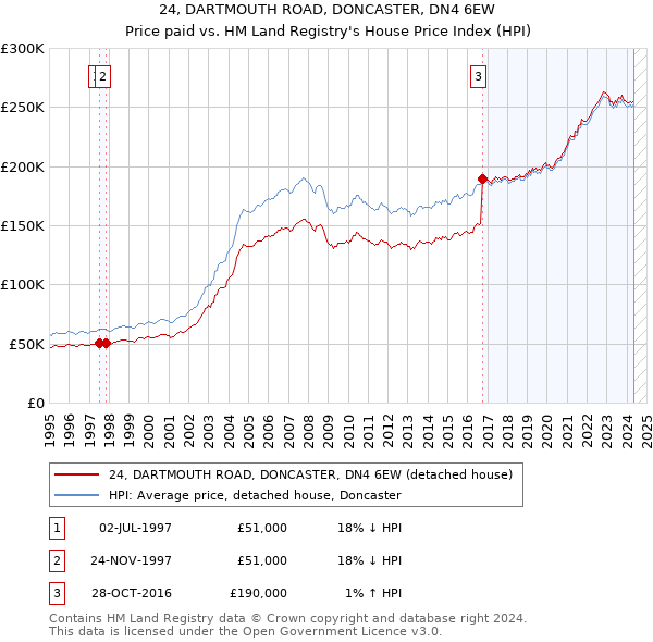 24, DARTMOUTH ROAD, DONCASTER, DN4 6EW: Price paid vs HM Land Registry's House Price Index