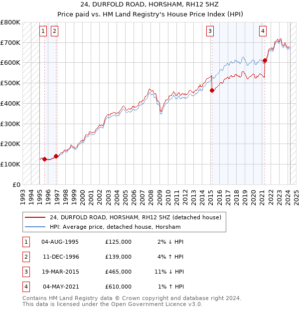 24, DURFOLD ROAD, HORSHAM, RH12 5HZ: Price paid vs HM Land Registry's House Price Index