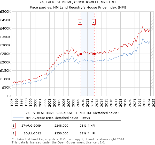 24, EVEREST DRIVE, CRICKHOWELL, NP8 1DH: Price paid vs HM Land Registry's House Price Index