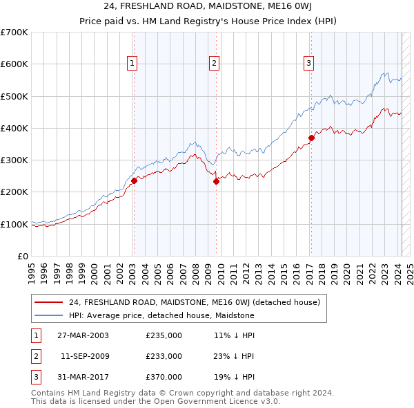 24, FRESHLAND ROAD, MAIDSTONE, ME16 0WJ: Price paid vs HM Land Registry's House Price Index