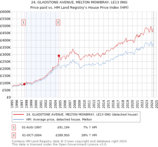 24, GLADSTONE AVENUE, MELTON MOWBRAY, LE13 0NG: Price paid vs HM Land Registry's House Price Index