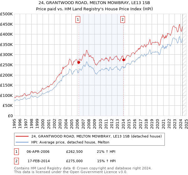 24, GRANTWOOD ROAD, MELTON MOWBRAY, LE13 1SB: Price paid vs HM Land Registry's House Price Index