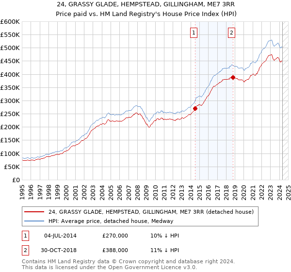 24, GRASSY GLADE, HEMPSTEAD, GILLINGHAM, ME7 3RR: Price paid vs HM Land Registry's House Price Index