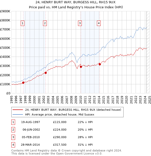 24, HENRY BURT WAY, BURGESS HILL, RH15 9UX: Price paid vs HM Land Registry's House Price Index