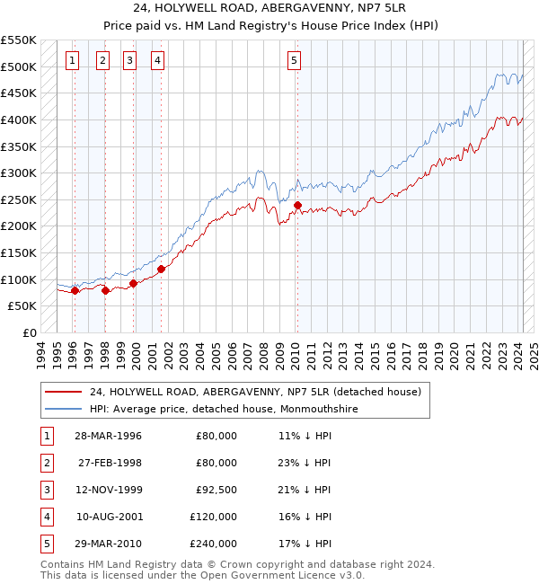 24, HOLYWELL ROAD, ABERGAVENNY, NP7 5LR: Price paid vs HM Land Registry's House Price Index