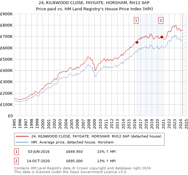 24, KILNWOOD CLOSE, FAYGATE, HORSHAM, RH12 0AP: Price paid vs HM Land Registry's House Price Index