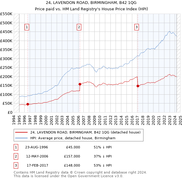 24, LAVENDON ROAD, BIRMINGHAM, B42 1QG: Price paid vs HM Land Registry's House Price Index