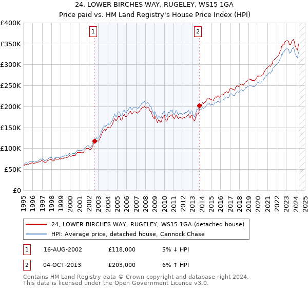 24, LOWER BIRCHES WAY, RUGELEY, WS15 1GA: Price paid vs HM Land Registry's House Price Index