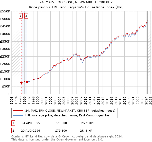 24, MALVERN CLOSE, NEWMARKET, CB8 8BP: Price paid vs HM Land Registry's House Price Index