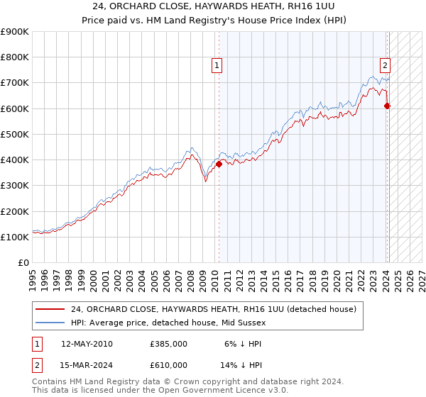 24, ORCHARD CLOSE, HAYWARDS HEATH, RH16 1UU: Price paid vs HM Land Registry's House Price Index