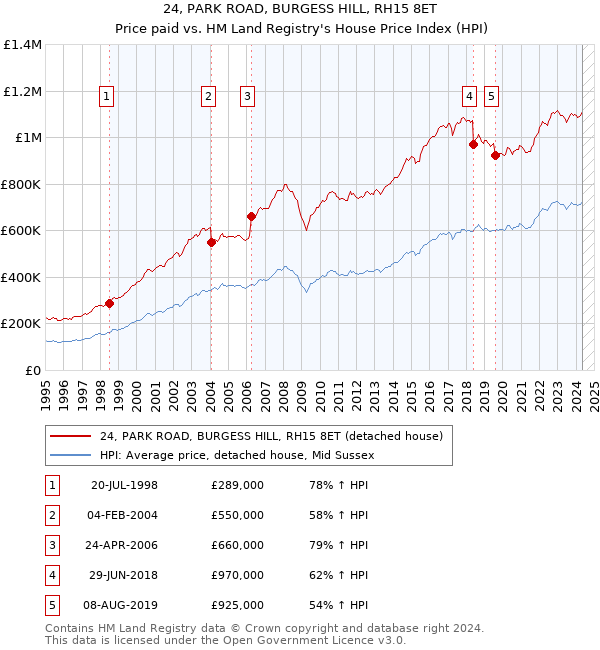 24, PARK ROAD, BURGESS HILL, RH15 8ET: Price paid vs HM Land Registry's House Price Index