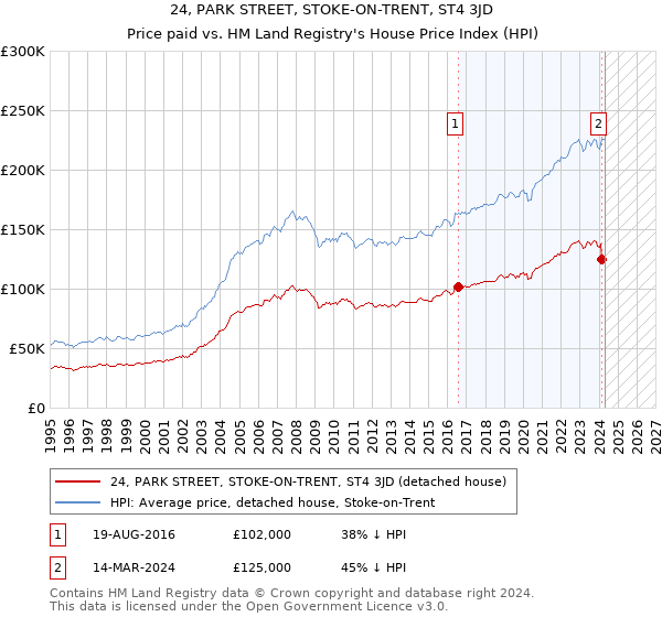 24, PARK STREET, STOKE-ON-TRENT, ST4 3JD: Price paid vs HM Land Registry's House Price Index