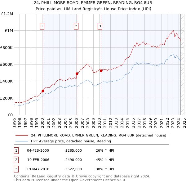 24, PHILLIMORE ROAD, EMMER GREEN, READING, RG4 8UR: Price paid vs HM Land Registry's House Price Index