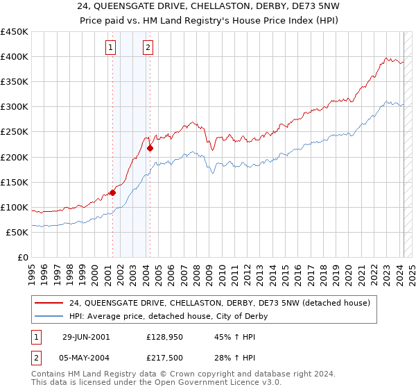 24, QUEENSGATE DRIVE, CHELLASTON, DERBY, DE73 5NW: Price paid vs HM Land Registry's House Price Index