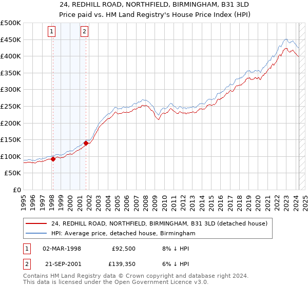 24, REDHILL ROAD, NORTHFIELD, BIRMINGHAM, B31 3LD: Price paid vs HM Land Registry's House Price Index