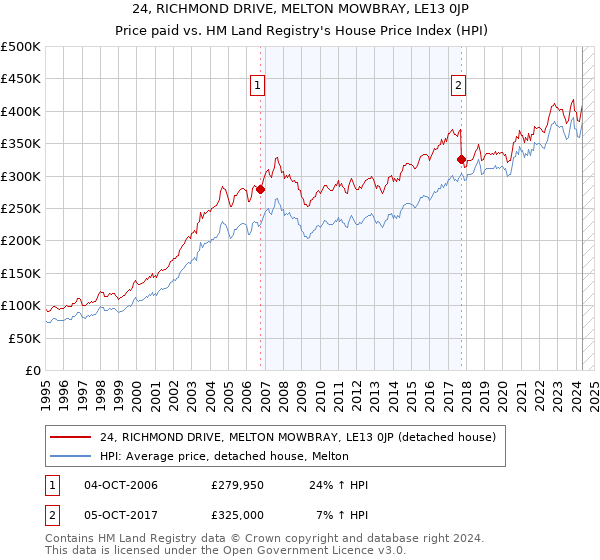 24, RICHMOND DRIVE, MELTON MOWBRAY, LE13 0JP: Price paid vs HM Land Registry's House Price Index