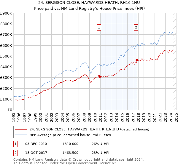 24, SERGISON CLOSE, HAYWARDS HEATH, RH16 1HU: Price paid vs HM Land Registry's House Price Index