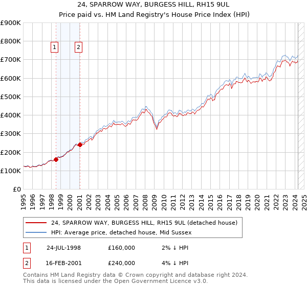 24, SPARROW WAY, BURGESS HILL, RH15 9UL: Price paid vs HM Land Registry's House Price Index