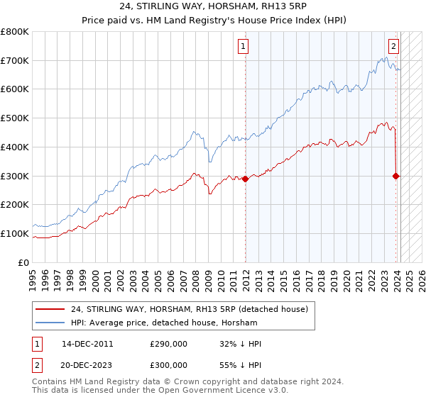 24, STIRLING WAY, HORSHAM, RH13 5RP: Price paid vs HM Land Registry's House Price Index