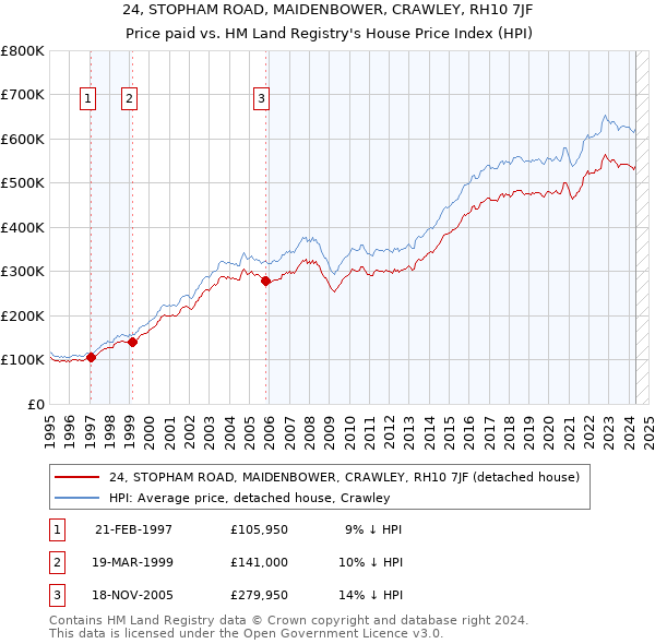 24, STOPHAM ROAD, MAIDENBOWER, CRAWLEY, RH10 7JF: Price paid vs HM Land Registry's House Price Index