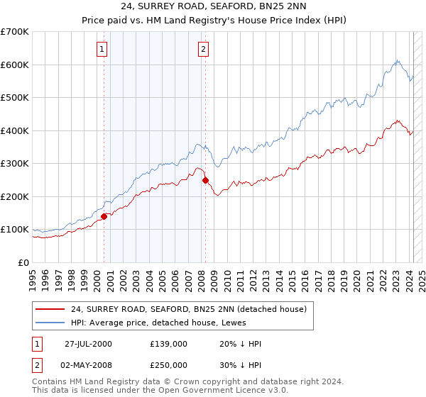 24, SURREY ROAD, SEAFORD, BN25 2NN: Price paid vs HM Land Registry's House Price Index