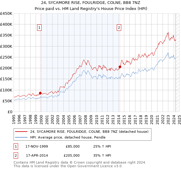 24, SYCAMORE RISE, FOULRIDGE, COLNE, BB8 7NZ: Price paid vs HM Land Registry's House Price Index