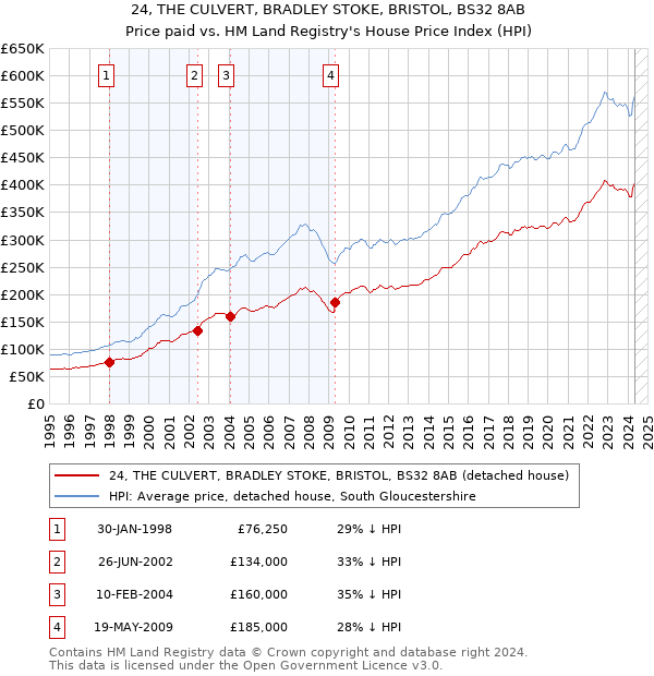 24, THE CULVERT, BRADLEY STOKE, BRISTOL, BS32 8AB: Price paid vs HM Land Registry's House Price Index