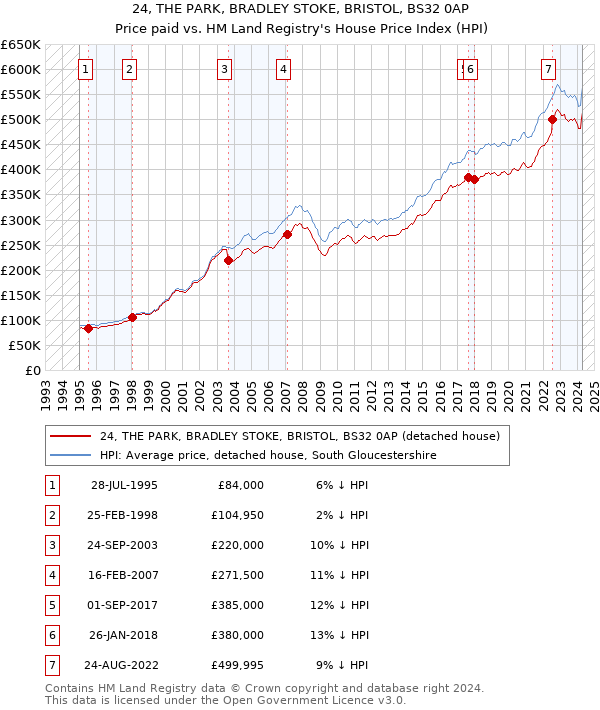 24, THE PARK, BRADLEY STOKE, BRISTOL, BS32 0AP: Price paid vs HM Land Registry's House Price Index