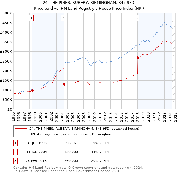 24, THE PINES, RUBERY, BIRMINGHAM, B45 9FD: Price paid vs HM Land Registry's House Price Index