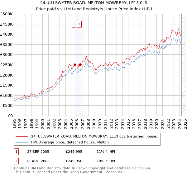 24, ULLSWATER ROAD, MELTON MOWBRAY, LE13 0LS: Price paid vs HM Land Registry's House Price Index