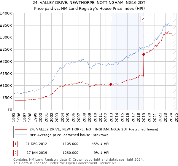 24, VALLEY DRIVE, NEWTHORPE, NOTTINGHAM, NG16 2DT: Price paid vs HM Land Registry's House Price Index