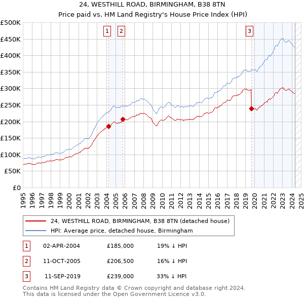 24, WESTHILL ROAD, BIRMINGHAM, B38 8TN: Price paid vs HM Land Registry's House Price Index