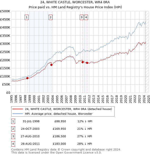 24, WHITE CASTLE, WORCESTER, WR4 0RA: Price paid vs HM Land Registry's House Price Index