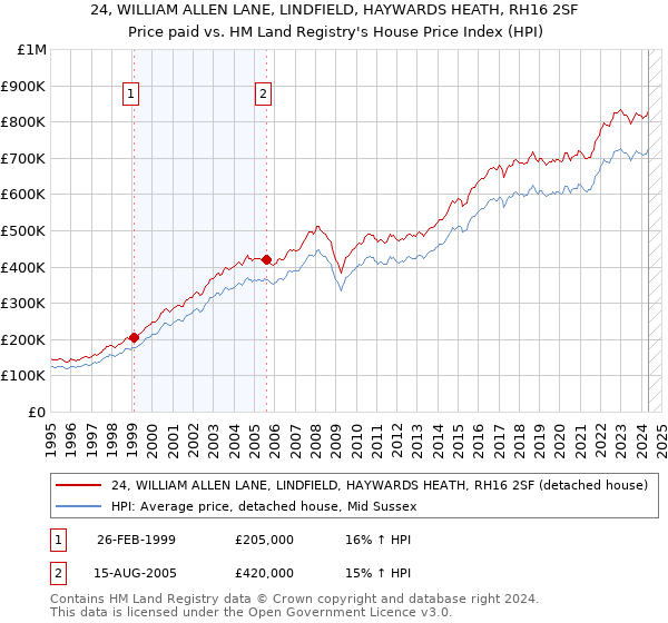 24, WILLIAM ALLEN LANE, LINDFIELD, HAYWARDS HEATH, RH16 2SF: Price paid vs HM Land Registry's House Price Index