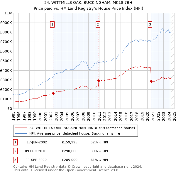 24, WITTMILLS OAK, BUCKINGHAM, MK18 7BH: Price paid vs HM Land Registry's House Price Index