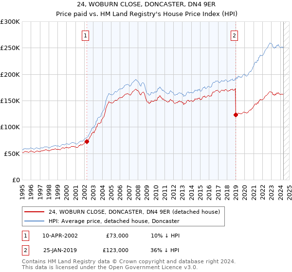 24, WOBURN CLOSE, DONCASTER, DN4 9ER: Price paid vs HM Land Registry's House Price Index