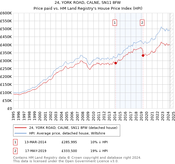 24, YORK ROAD, CALNE, SN11 8FW: Price paid vs HM Land Registry's House Price Index