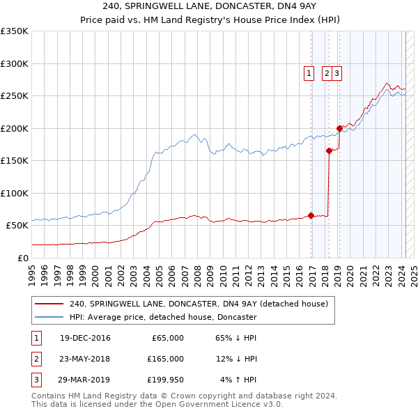 240, SPRINGWELL LANE, DONCASTER, DN4 9AY: Price paid vs HM Land Registry's House Price Index