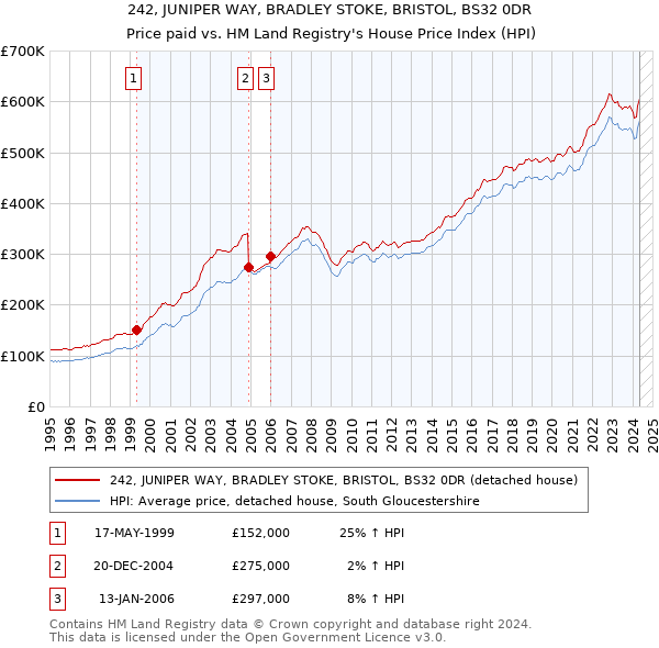 242, JUNIPER WAY, BRADLEY STOKE, BRISTOL, BS32 0DR: Price paid vs HM Land Registry's House Price Index