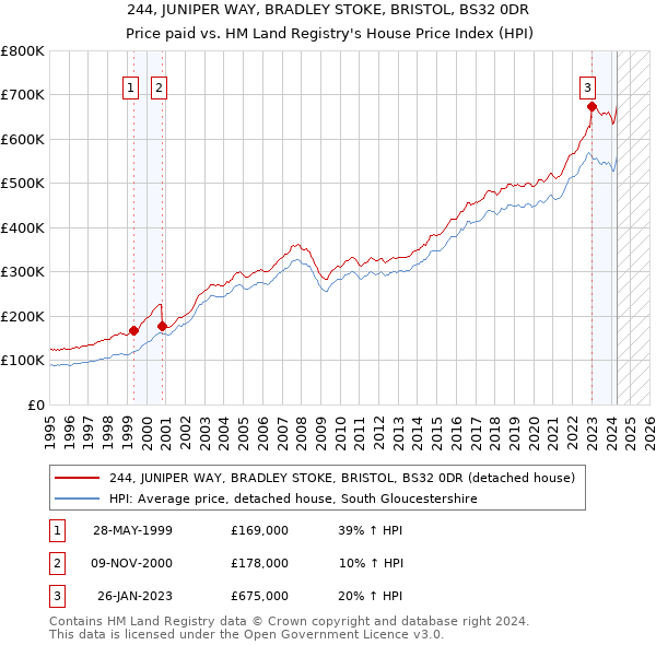 244, JUNIPER WAY, BRADLEY STOKE, BRISTOL, BS32 0DR: Price paid vs HM Land Registry's House Price Index