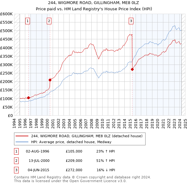 244, WIGMORE ROAD, GILLINGHAM, ME8 0LZ: Price paid vs HM Land Registry's House Price Index