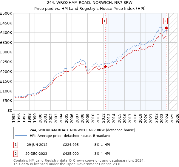 244, WROXHAM ROAD, NORWICH, NR7 8RW: Price paid vs HM Land Registry's House Price Index