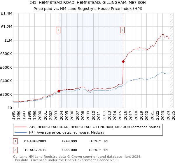 245, HEMPSTEAD ROAD, HEMPSTEAD, GILLINGHAM, ME7 3QH: Price paid vs HM Land Registry's House Price Index